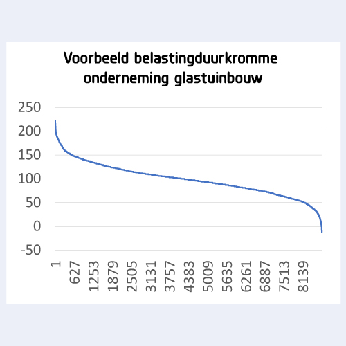 voorbeeld-belastingduurkromme-onderneming-glastuinbouw