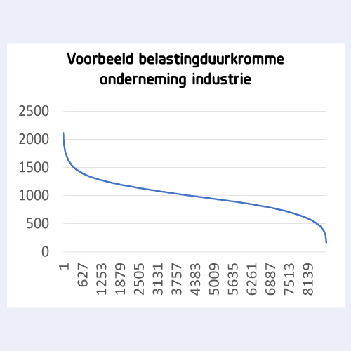 voorbeeld-belastingduurkromme-onderneming-industrie