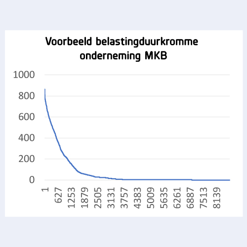 voorbeeld-belastingduurkromme-onderneming-mkb