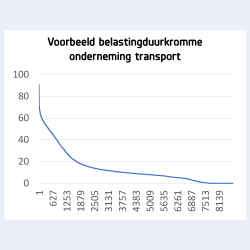 voorbeeld-belastingduurkromme-onderneming-transport