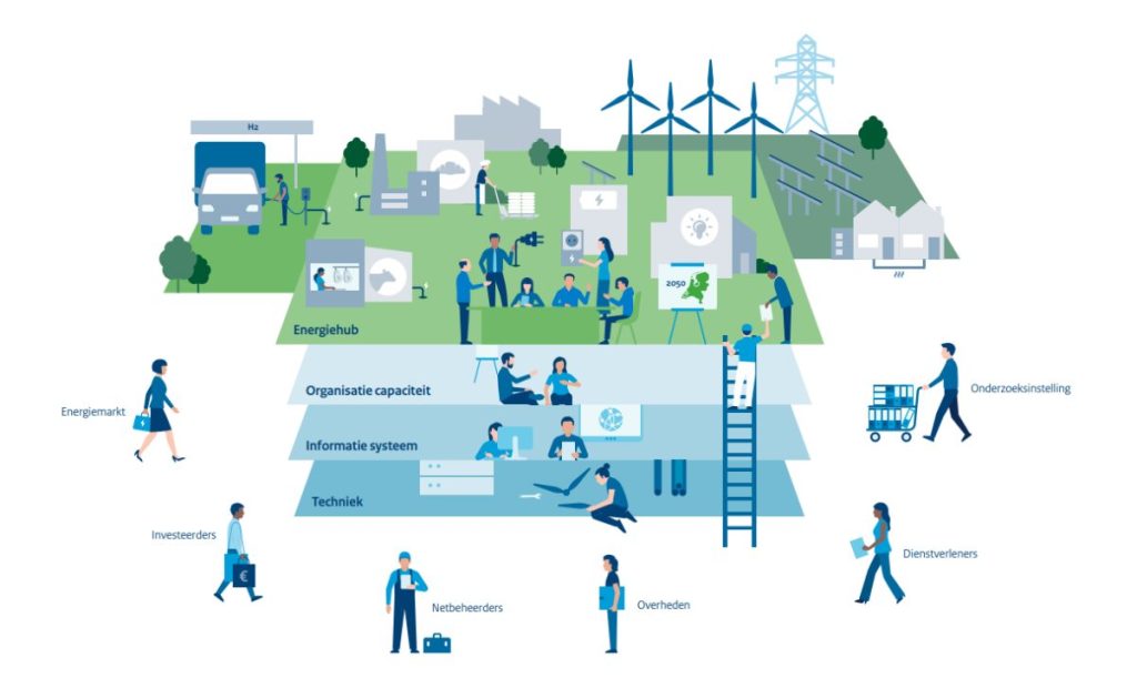 Schematische weergave waarin goed duidelijk wordt wat de diepgang is van de benodigdheden van een energiehub. Bron: Rijksdienst voor Ondernemend Nederland (RVO)
