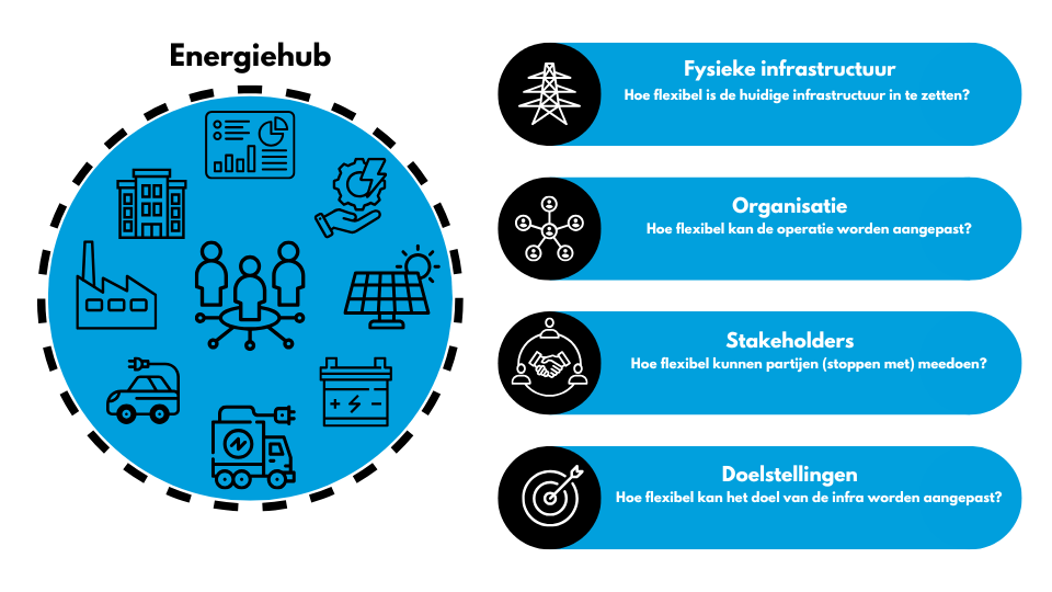 De fysieke infrastructuur, organisatie, stakeholders en doelstellingen zijn belangrijk om goed over na te denken bij een energiehub.