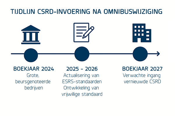Visuele weergave van de tijdlijn van invoering van CSRD bij bedrijven.