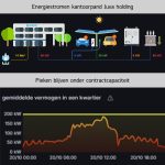 Energiestromen-kantoorpand-en-pieken-onder-contractcapaciteit