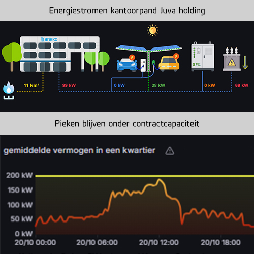 Energiestromen-kantoorpand-en-pieken-onder-contractcapaciteit
